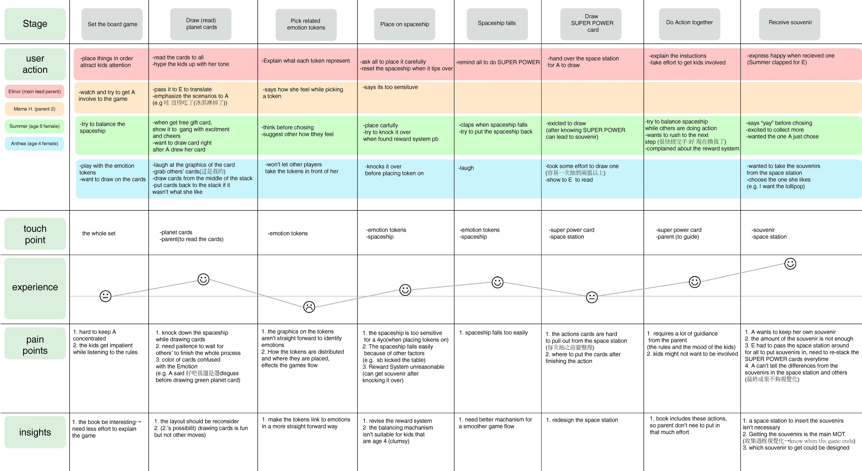 Customer journey map compiled after iCalm Galaxy usability testing
